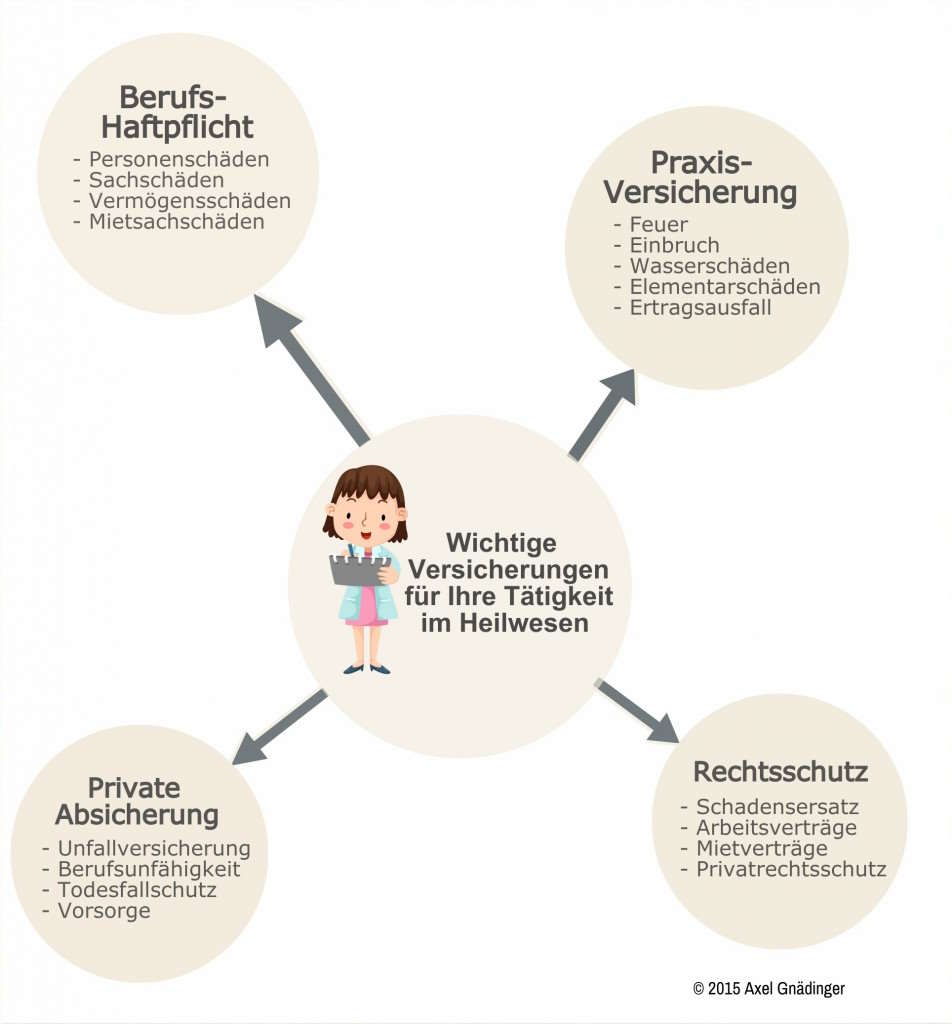 Versicherungsschutz, im Heilwesen, die wichtigsten Versicherungen